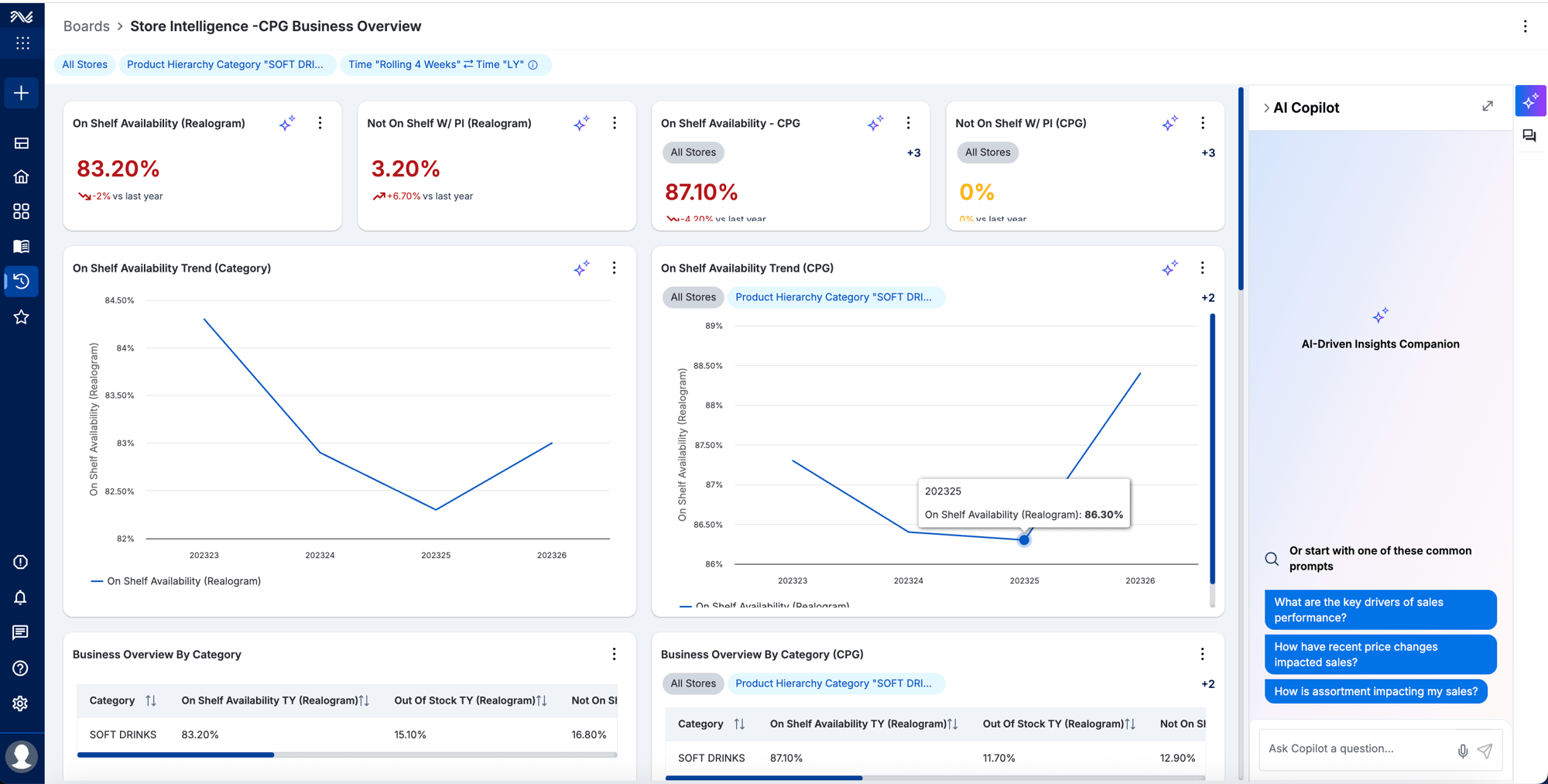 Cinde Store Intel Dashboard - CPG overview